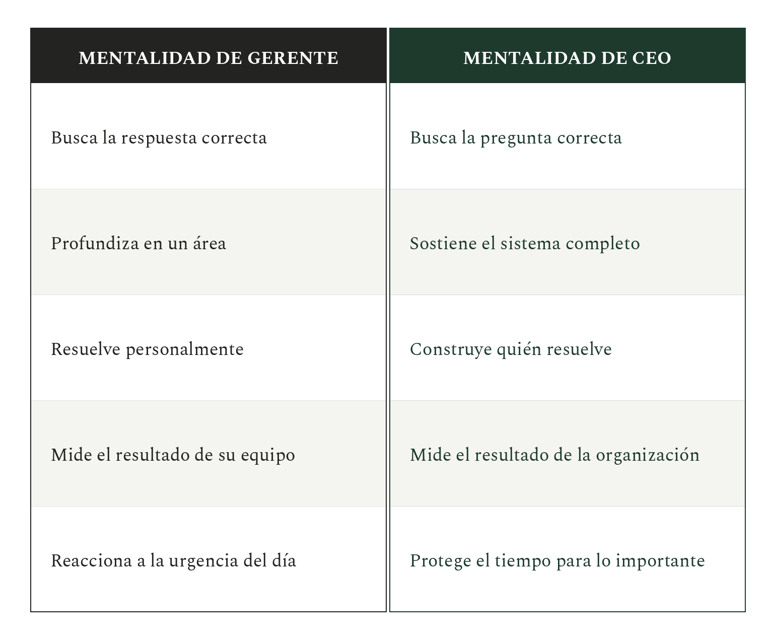 Comparativo Mentalidad de Gerente vs Mentalidad de CEO